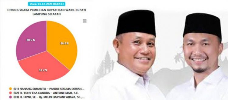 Hasil Real Count KPU, Nanang-Pandu Masih Unggul Sementara dengan 36,3 Persen Suara