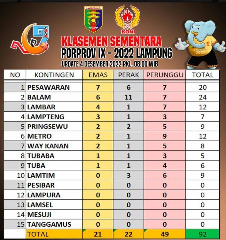 Porprov IX, Pesawaran  Masih Pimpin Perolehan Mendali, Lamsel Belum Satupun