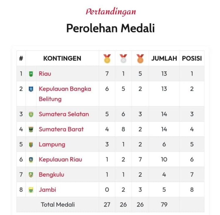 Hari Pertama Porwil XI Riau, Lampung Berada di Posisi Lima  Klasemen Sementara