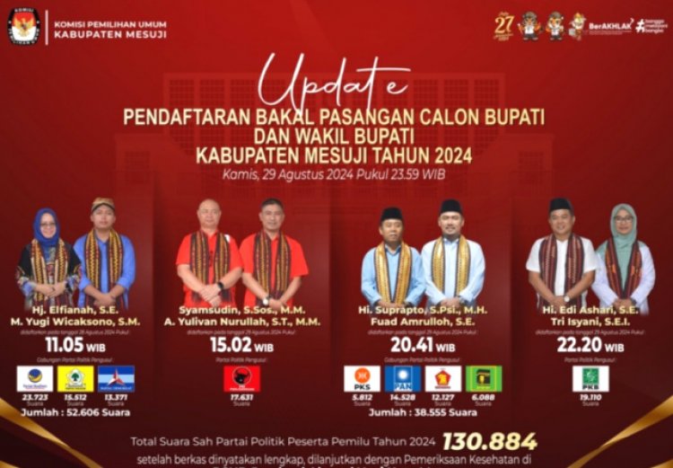 Syarat Partai Politik untuk Usul Paslon Pilkada Mesuji