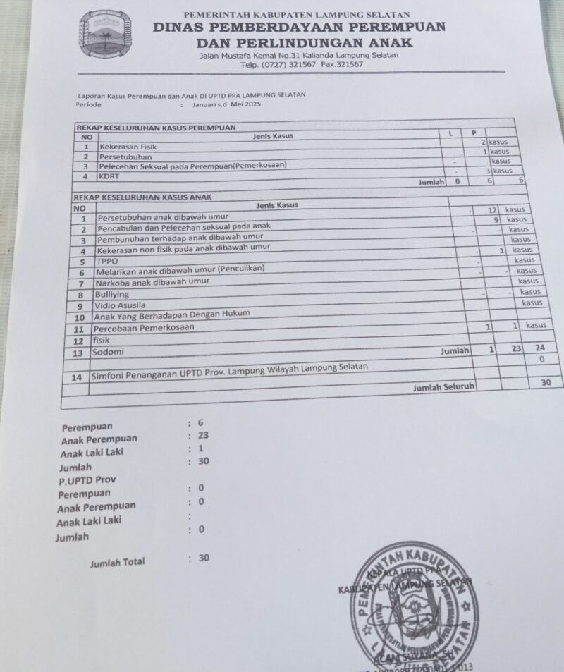 Data kasus anak di Lamsel tahun 2025. Foto.Juwantoro