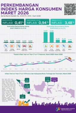 Stabilitas Harga Terjaga, IHK Lampung Lebih Rendah dari Nasional