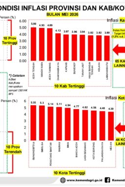 Pemprov Lampung Berhasil Kendalikan Inflasi, Terendah Nasional pada Mei 2026